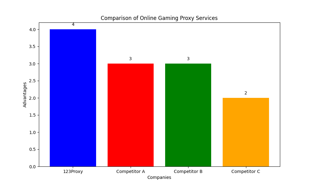 Proxy Servers for Online Gaming Communities