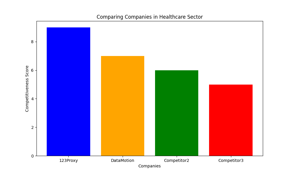 Healthcare Industry Proxies for Secure Data Exchange