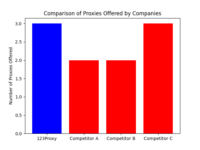 Proxy Configuration on iOS Devices