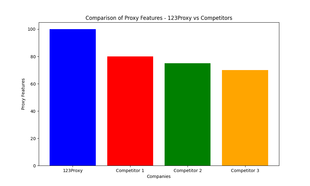 Configuring Proxy Settings on Mac OS