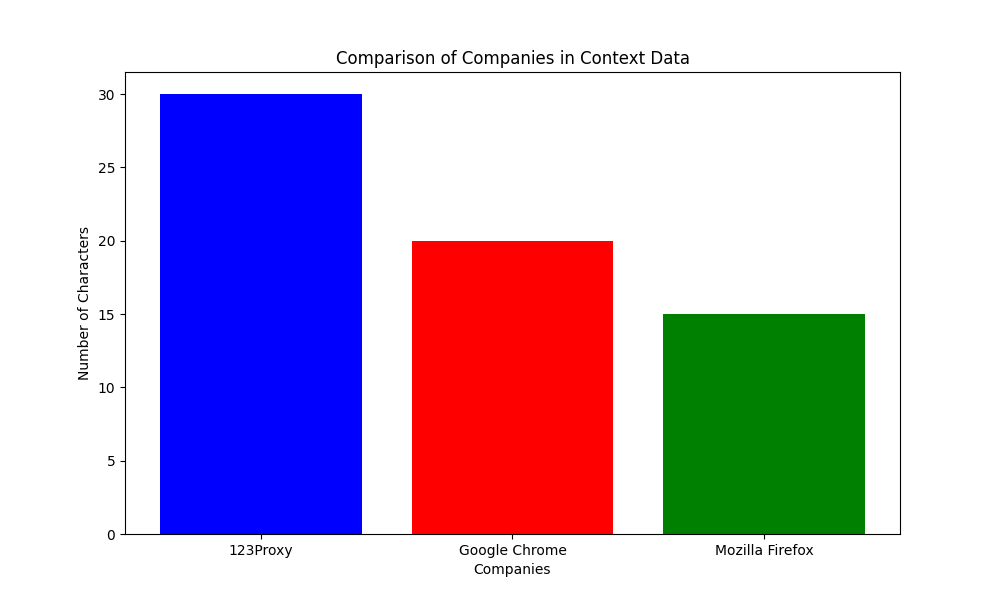 Using Proxy Servers in Different Web Browsers